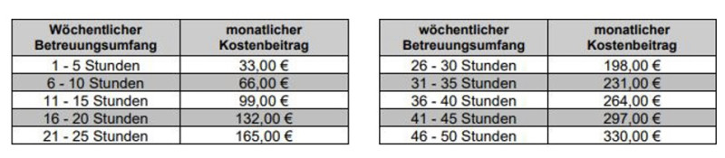 Kosten der Betreuung